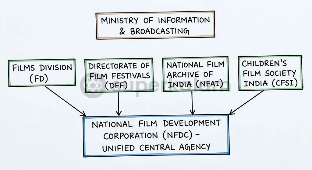 The 2022 administrative restructuring unified film bodies under the National Film Development Corporation.