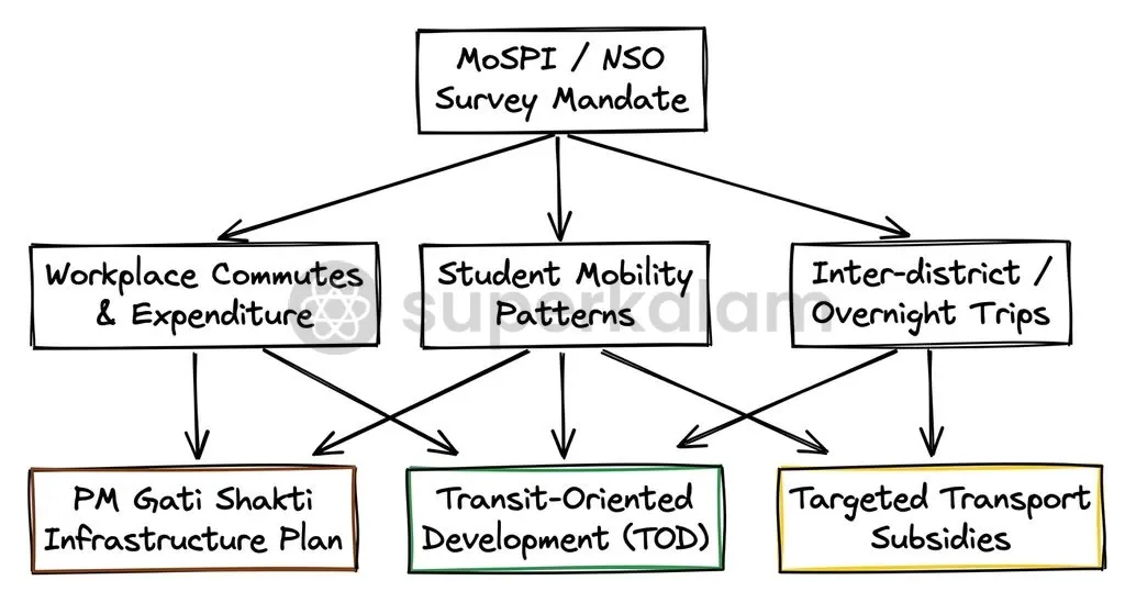The institutional data pipeline connects primary household travel enumeration to PM Gati Shakti and urban transit planning.