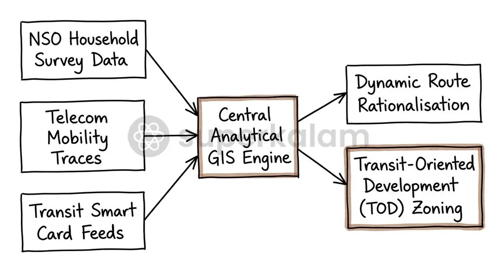 Fusing survey origin-destination matrices with GIS and smart card data enables evidence-based transit planning.