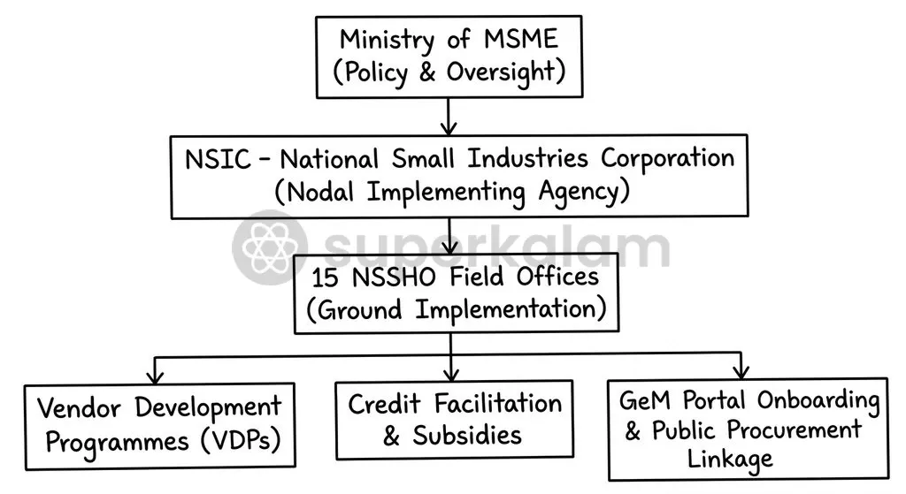The National SC-ST Hub operates through 15 dedicated field offices to connect grassroots enterprises with public procurement agencies.