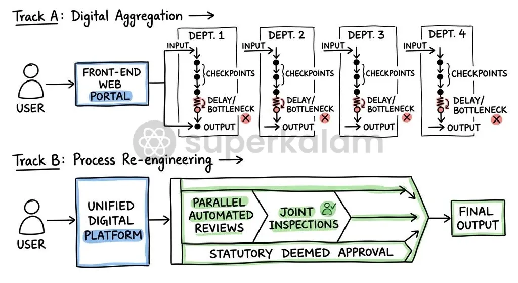 Transitioning from superficial portal aggregation to structural process re-engineering is vital for reducing compliance overhead.