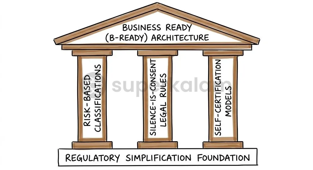 Global best practices prioritise risk-based clearances, statutory deemed consents, and trusted-trader self-certification.
