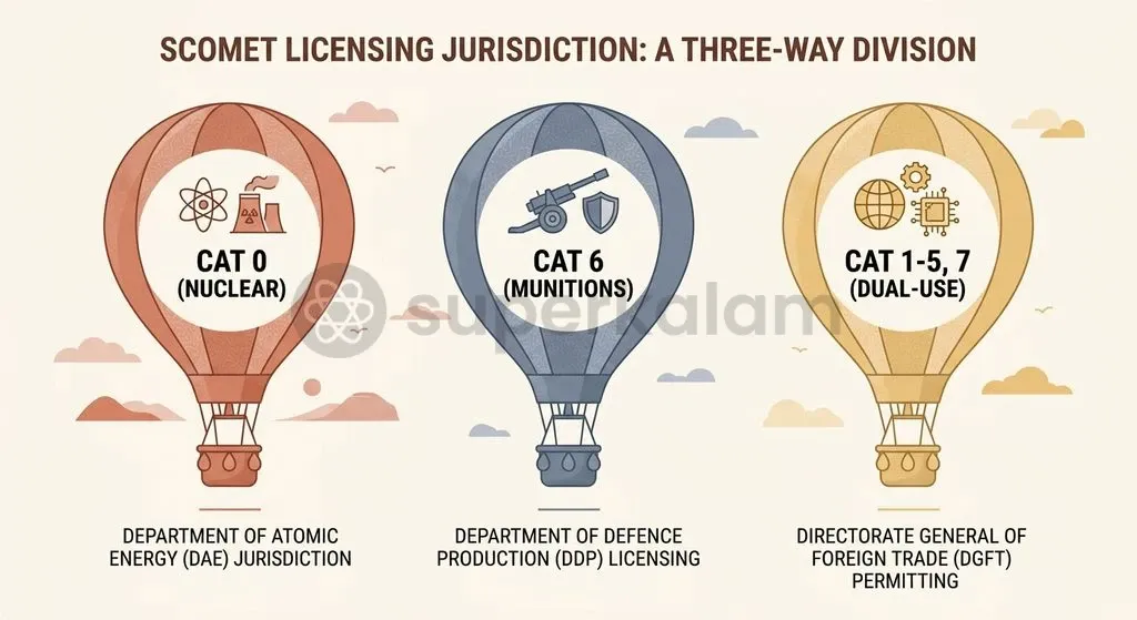 India's strategic trade architecture divides dual-use export categories among three distinct regulatory authorities.