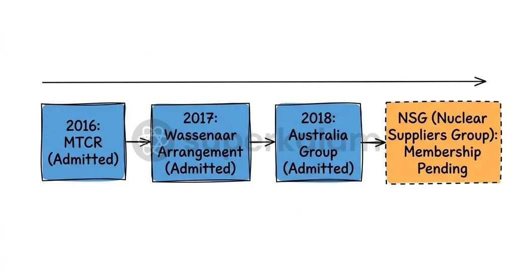 India joined three of the four major multilateral export control regimes between 2016 and 2018.