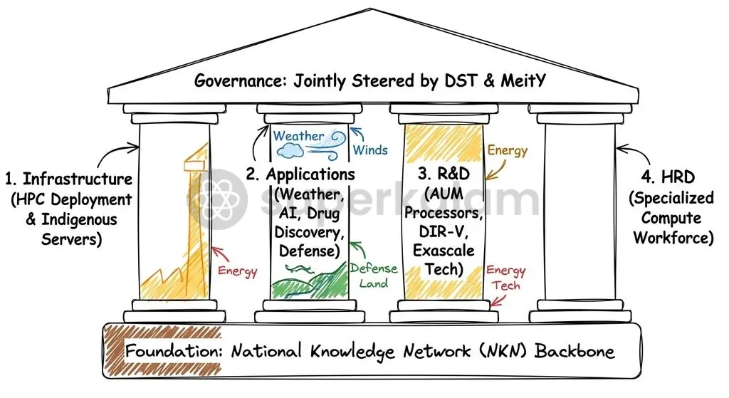 The four foundational pillars of NSM combine physical infrastructure, scientific application development, technological R&D, and specialized human resource training.