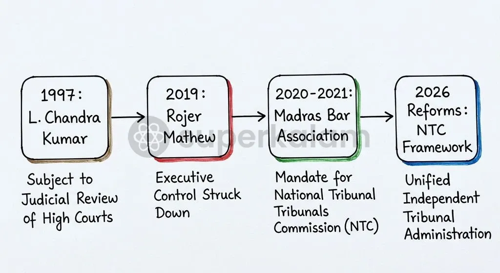 Three decades of landmark judgments have reinforced judicial review and shaped the statutory mandate for an independent National Tribunals Commission.