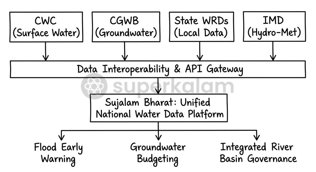 Institutional data silos have historically fragmented Indian water administration across isolated central and state agencies.