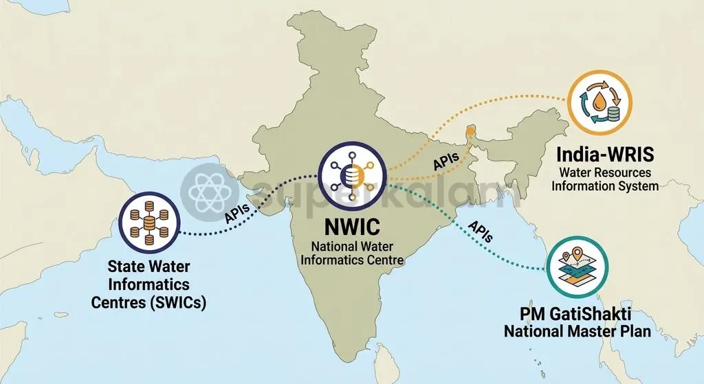 The National Water Informatics Centre coordinates state and central hydrological data streams into an integrated architecture.