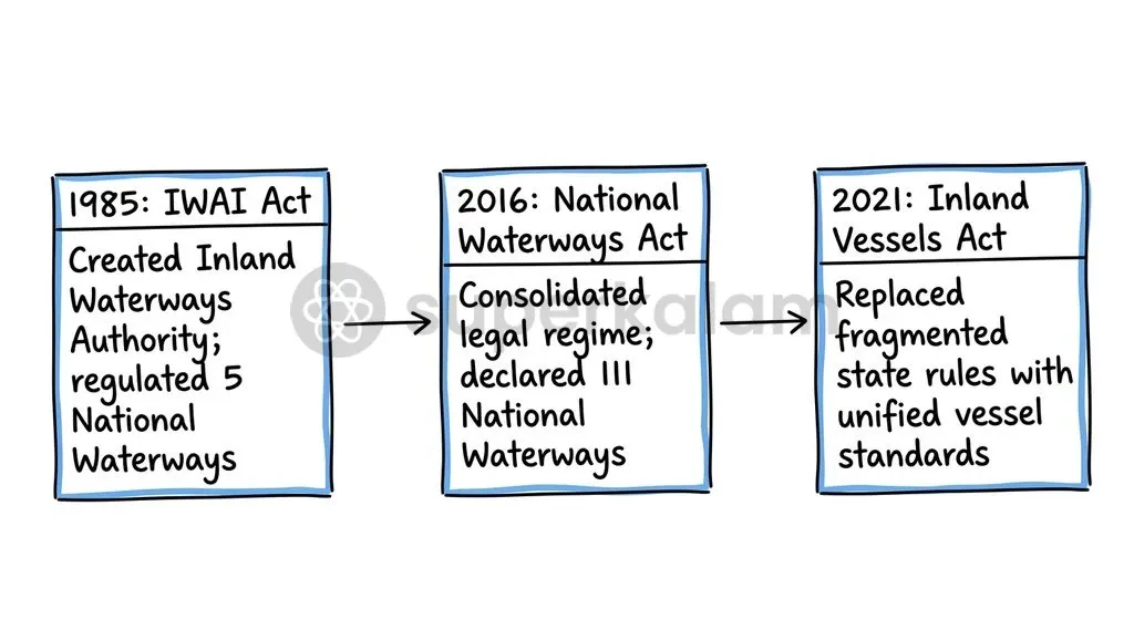 The legislative framework for inland water transport evolved from isolated river declarations to a unified national network.