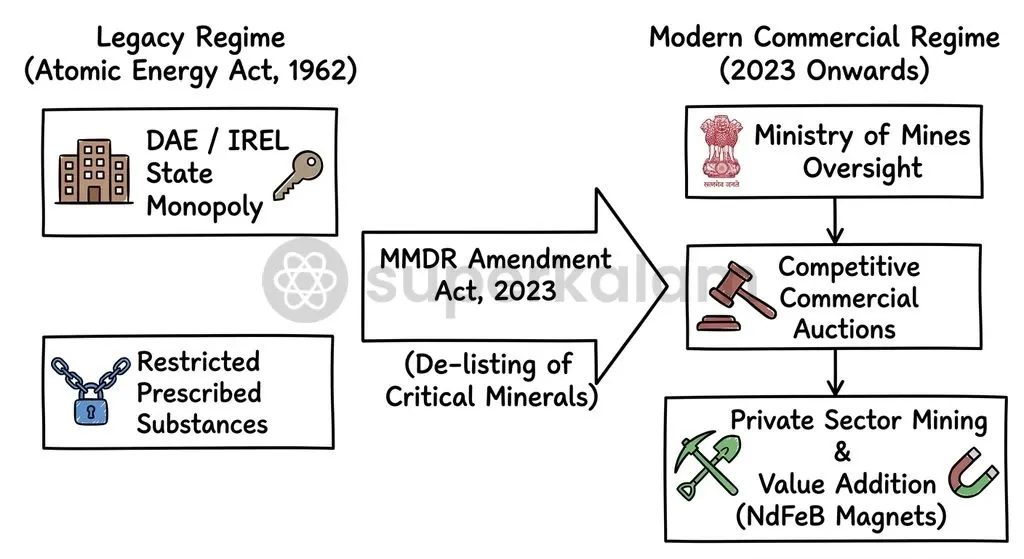 Statutory evolution of rare earth governance in India, transitioning from atomic energy oversight to commercial auctioning under the MMDR Amendment Act.