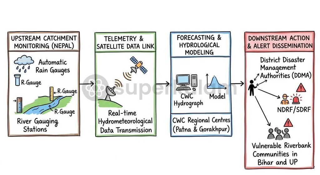 Automated telemetry stations in upstream Nepalese catchments transmit real-time water levels and rainfall metrics to downstream forecasting divisions in India.