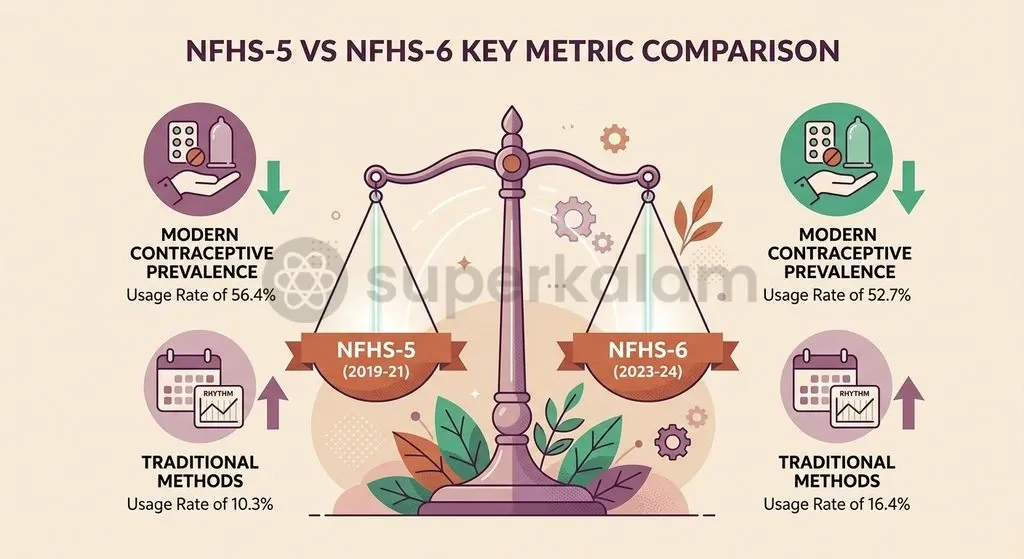 Recent NFHS-6 data shows a divergence: while overall contraceptive prevalence rose, modern methods declined and traditional methods increased.