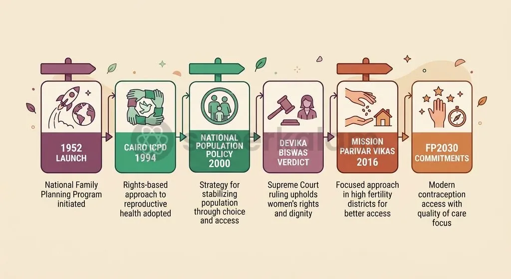 India's family planning policy has transitioned from target-driven population control to a voluntary, rights-based cafeteria approach.