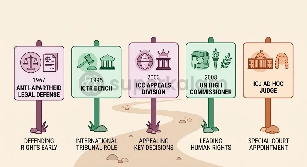 A timeline of Navi Pillay's legal journey from grassroots civil rights defence in apartheid South Africa to leadership across global tribunals.