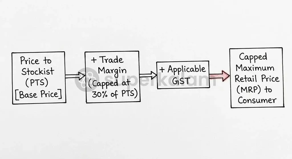 Under NPPA regulations, the allowable retail margin is pegged directly to the manufacturer's Price to Stockist to cap consumer prices.