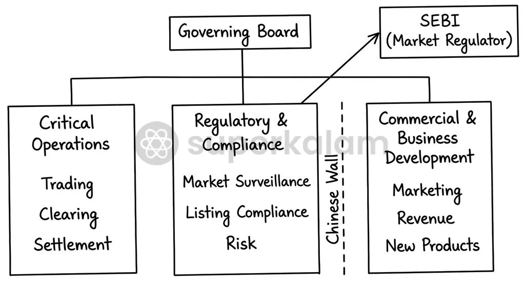 The Mahalingam Committee mandated vertical segregation to structurally isolate regulatory and compliance functions from commercial pressures.