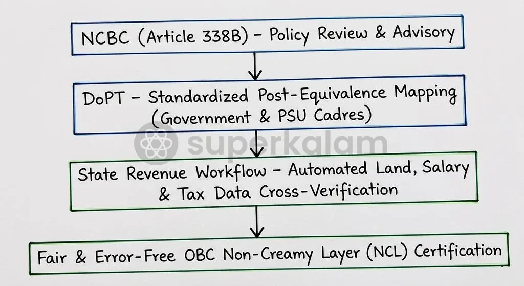 A standardized equivalence framework and digital certification safeguards OBC reservation integrity.