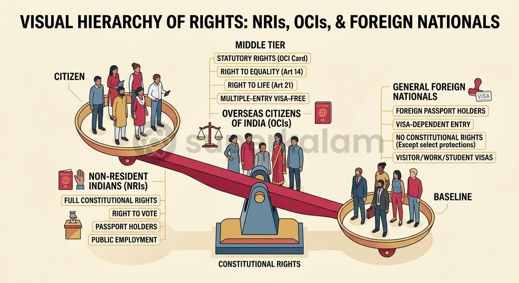 Indian nationality jurisprudence strictly demarcates the legal standing of Indian citizens from foreign passport holders.