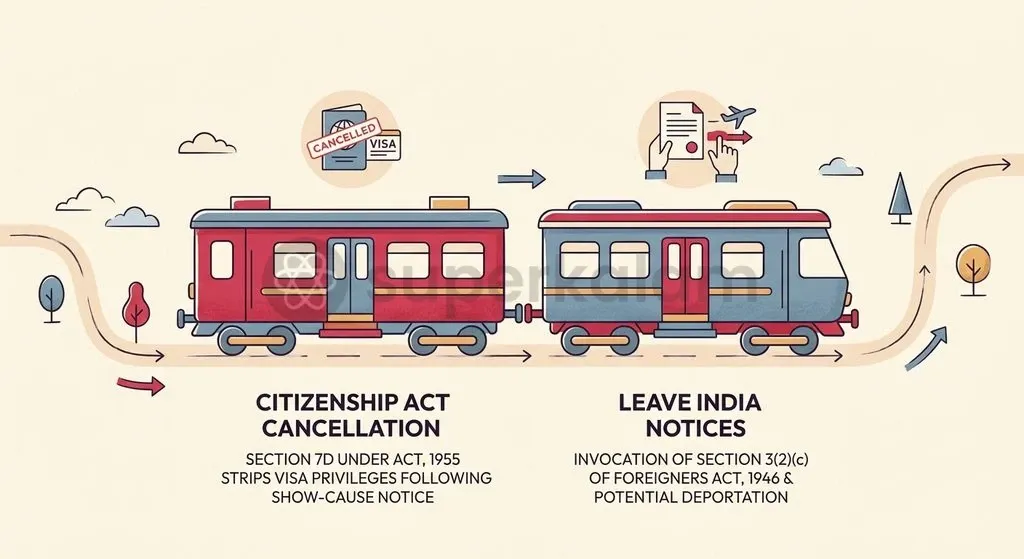 The statutory pipeline from OCI status revocation to immigration expulsion requires two distinct legal steps under separate enactments.