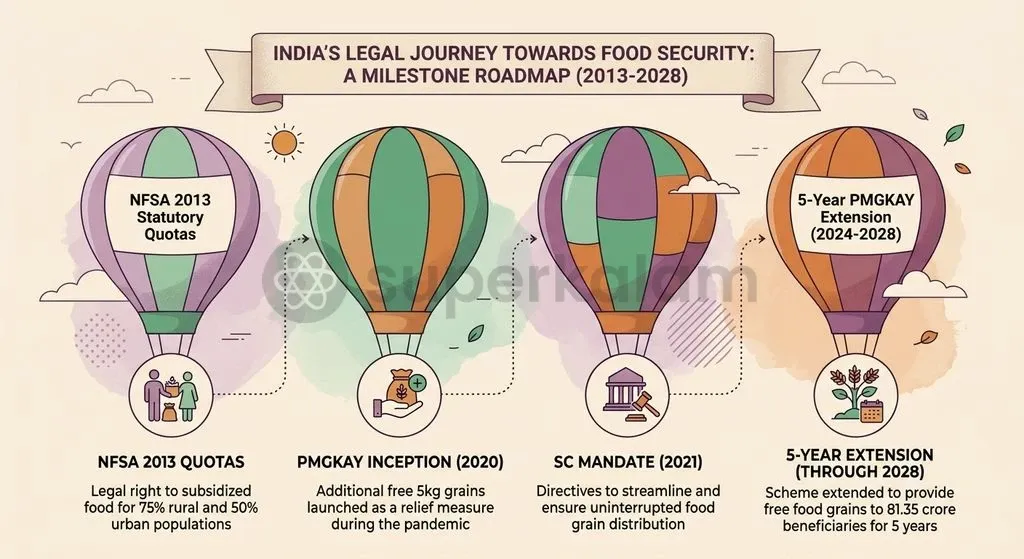 The transition from the National Food Security Act, 2013 baseline to the consolidated Pradhan Mantri Garib Kalyan Anna Yojana provides 100% free foodgrains to over 81 crore beneficiaries.