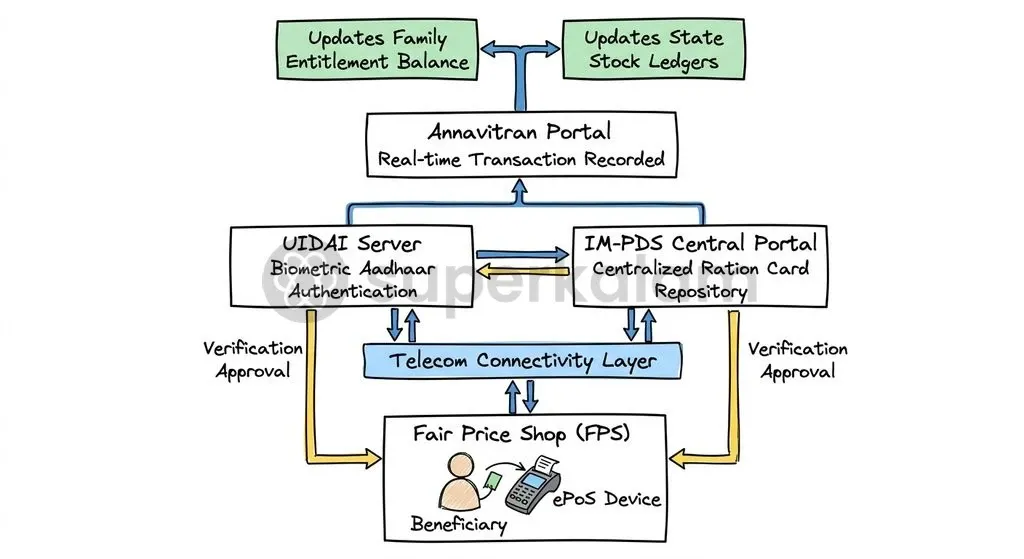 The IM-PDS clearinghouse connects state civil supplies servers to enable real-time biometric verification and stock reconciliation across automated Fair Price Shops.