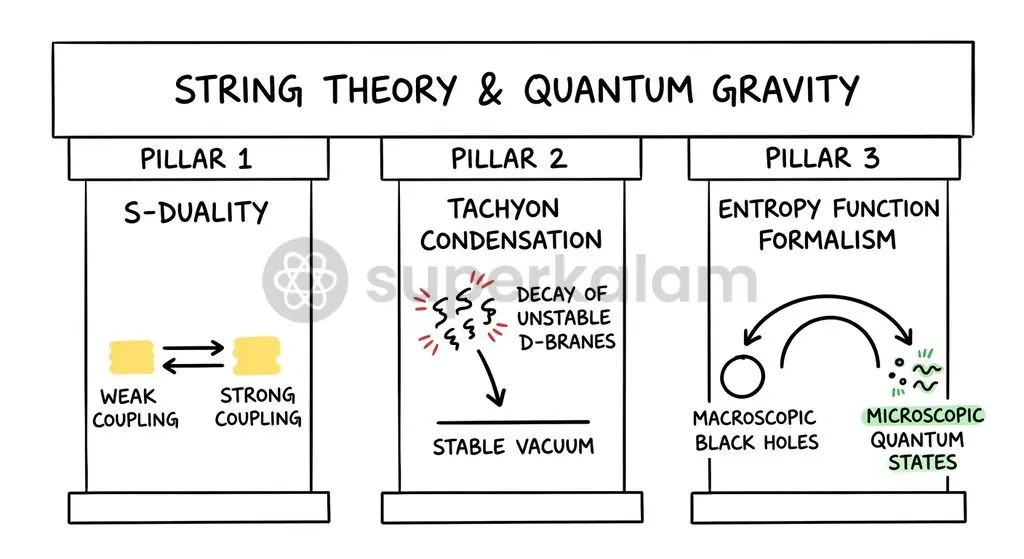 Professor Ashoke Sen's theoretical formulations established mathematical bridges between distinct string formulations and quantum black hole states.