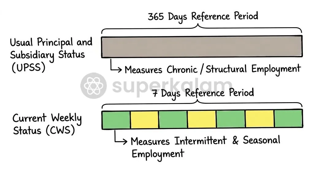 The dual reference metrics of the Periodic Labour Force Survey capture both structural employment over 365 days and short-term weekly labour dynamics.