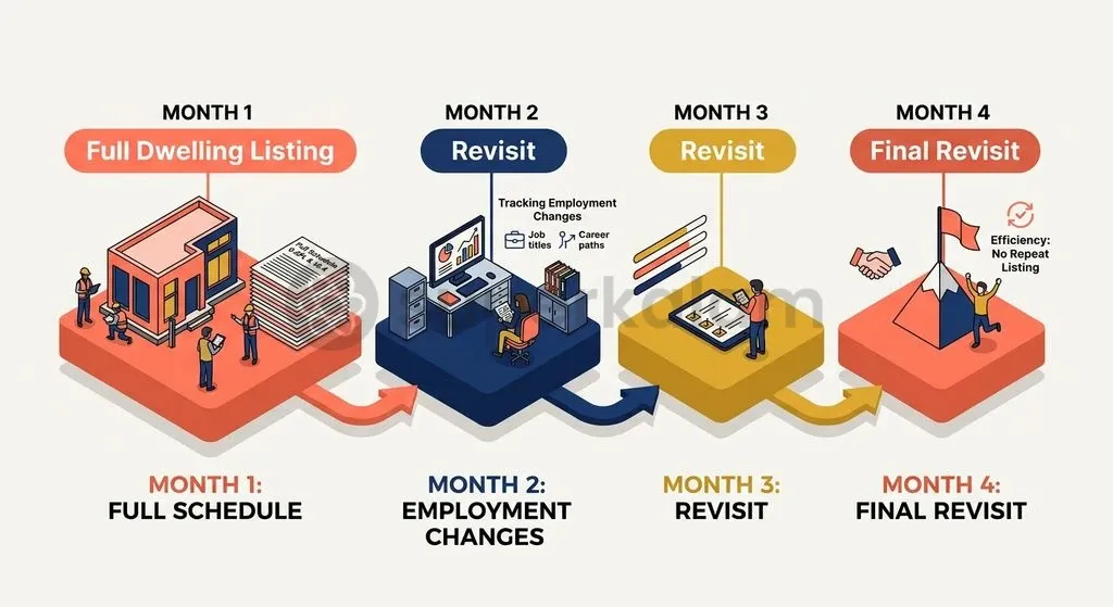 Under Panel 6, sampled households undergo four consecutive monthly visits, beginning with a full baseline schedule followed by three targeted revisits.