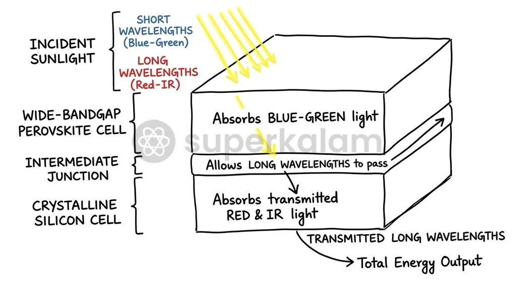 In a tandem solar cell, high-energy visible photons are absorbed by the top perovskite layer while lower-energy infrared light reaches the bottom silicon wafer.