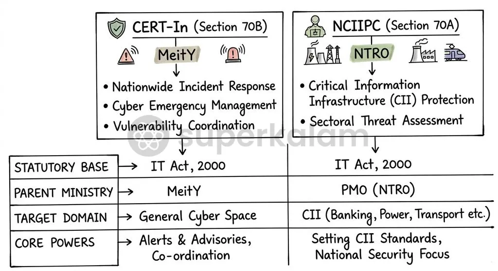 India's institutional cybersecurity framework divides responsibilities between broad incident response under CERT-In and critical infrastructure protection under NCIIPC.