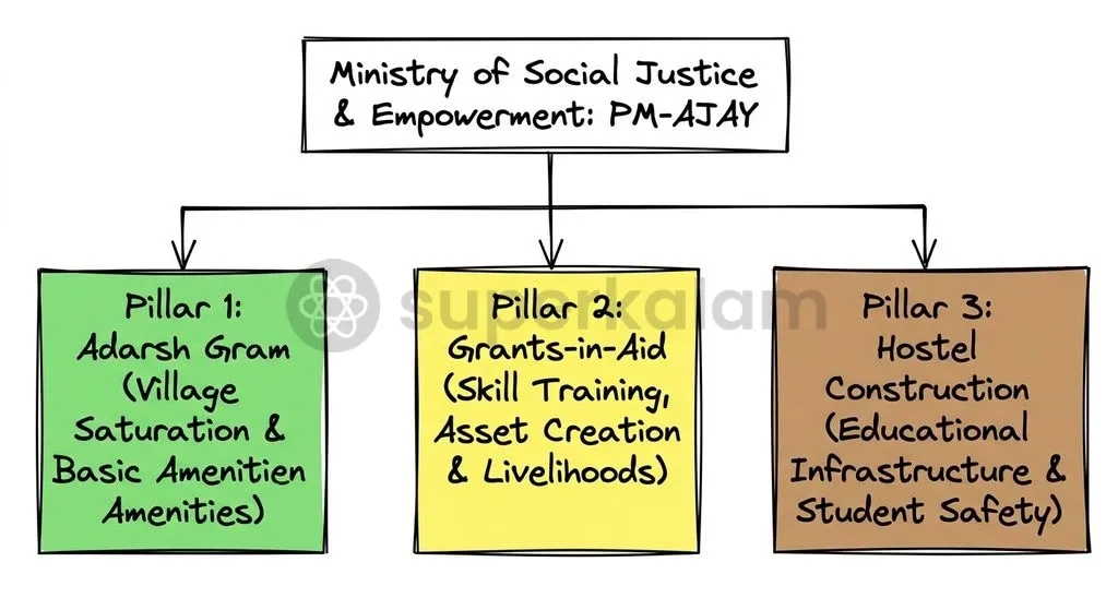 The tripartite architecture of PM-AJAY addresses spatial, economic, and educational disparities through targeted ring-fenced components.