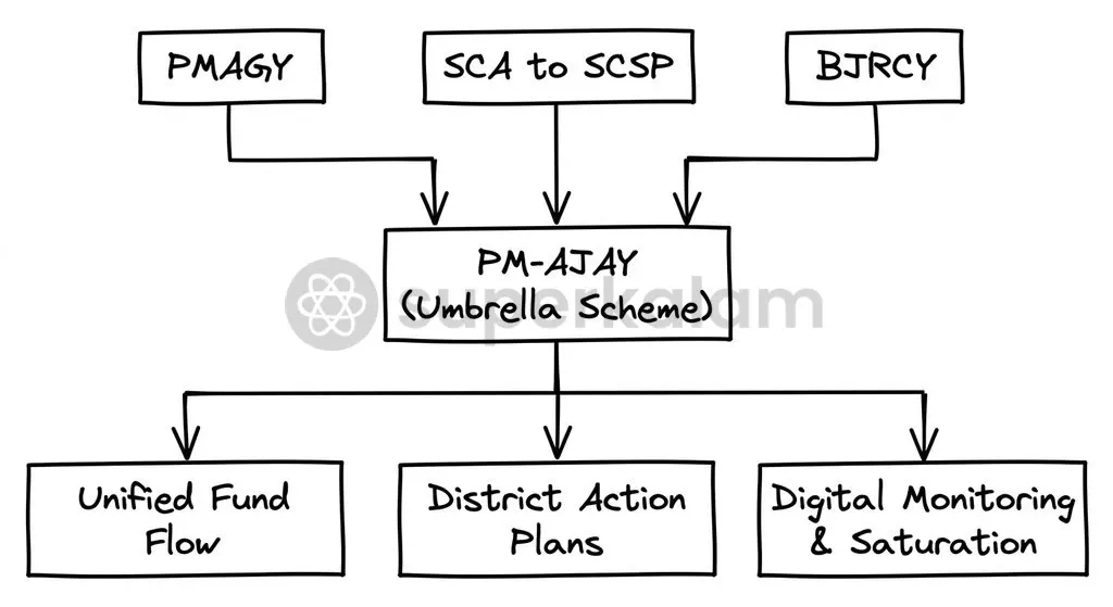 Consolidating PMAGY, SCA to SCSP, and BJRCY into PM-AJAY resolves administrative fragmentation and enables unified district-level planning.