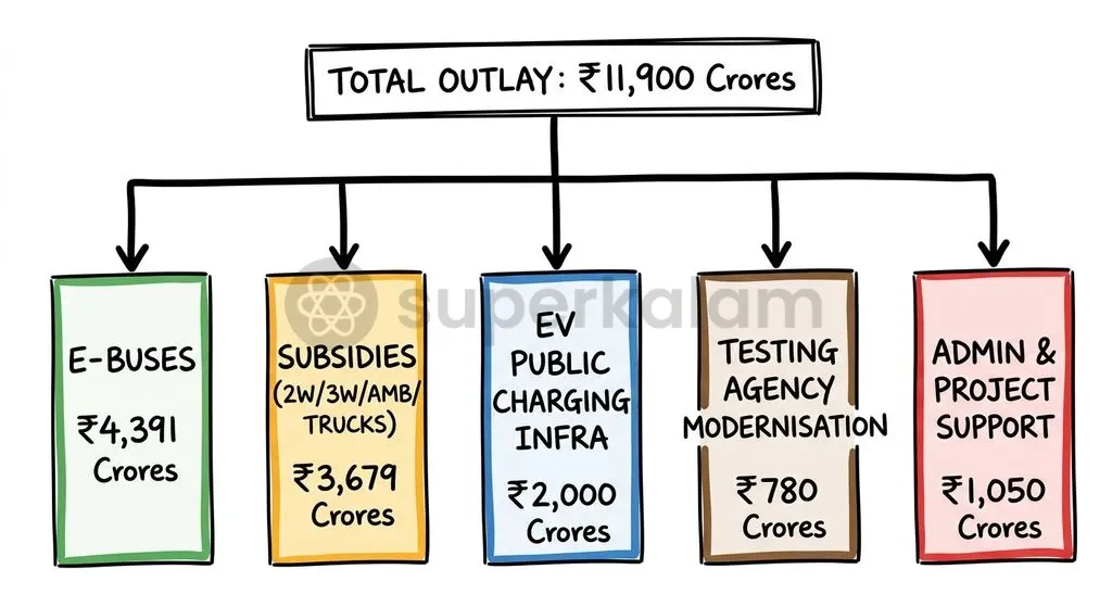 The ₹11,900 crore PM E-DRIVE outlay allocates the largest portion of capital to electric buses, followed by commercial vehicle incentives and public charging infrastructure.