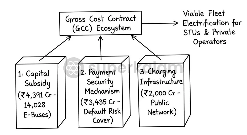 The Payment Security Mechanism (PSM) and dedicated capital grants de-risk electric bus operations for State Transport Undertakings.