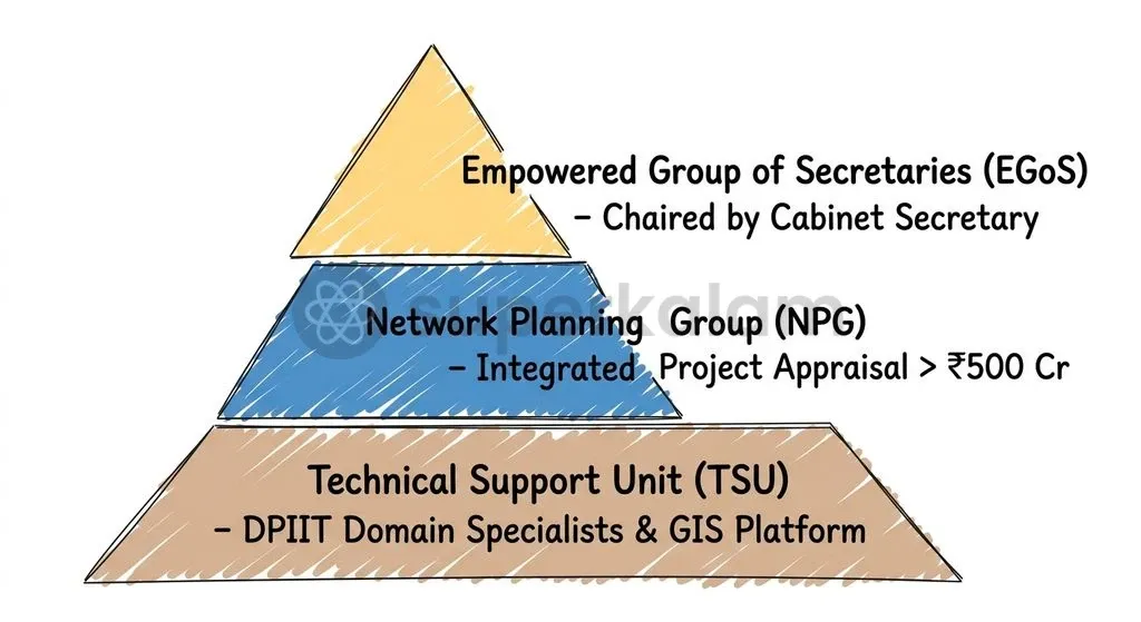 The three-tier institutional machinery ensures mandatory multi-modal project appraisal before central expenditure sanctions.