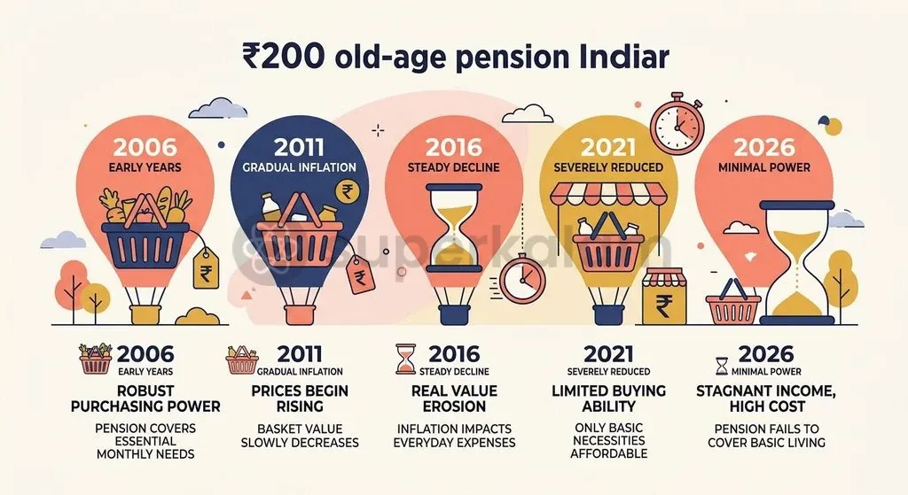 Frozen at ₹200 since 2006, the central old-age pension has experienced massive purchasing power erosion against inflation over two decades.