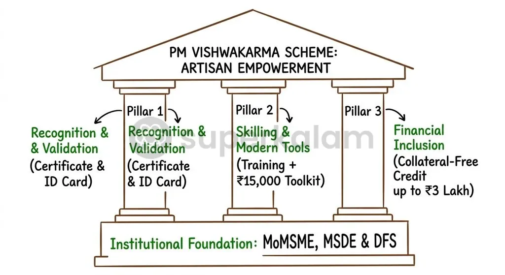 The three-pillar framework of the PM Vishwakarma Scheme transitions informal artisans into formalised micro-enterprises.