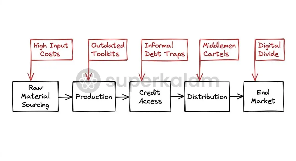Artisans face persistent value-chain friction at the raw material procurement and market realisation stages.