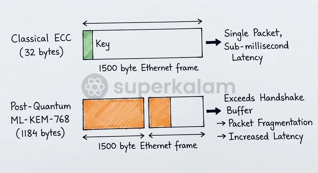 Post-quantum cryptographic public keys exceed standard Ethernet packet sizes, forcing network fragmentation and threatening payment response times.