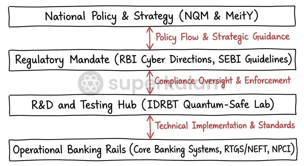 India's quantum-safe financial architecture integrates regulatory mandates from the RBI with institutional research from IDRBT and the National Quantum Mission.