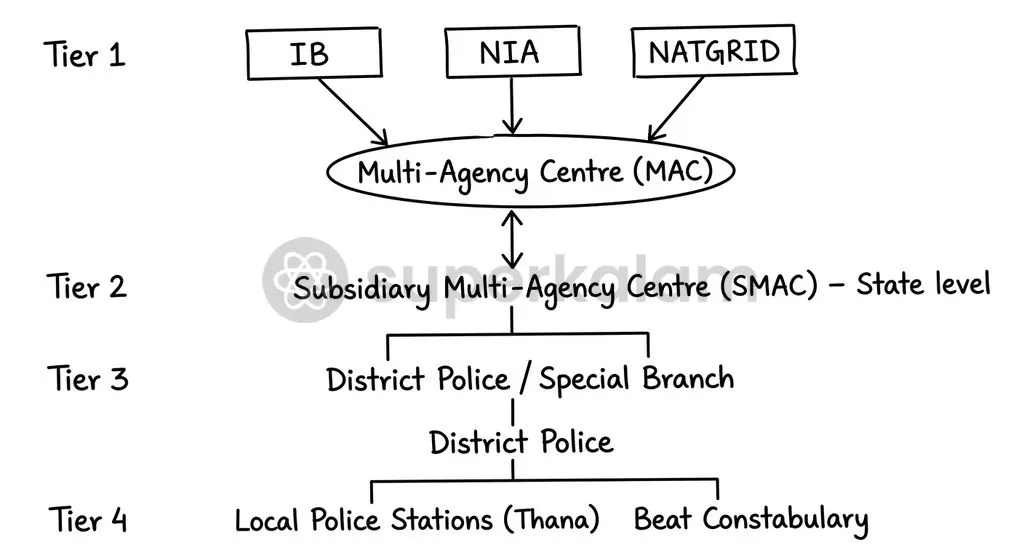 The multi-tier intelligence architecture connects central databases to state anti-terror units and local thanas.