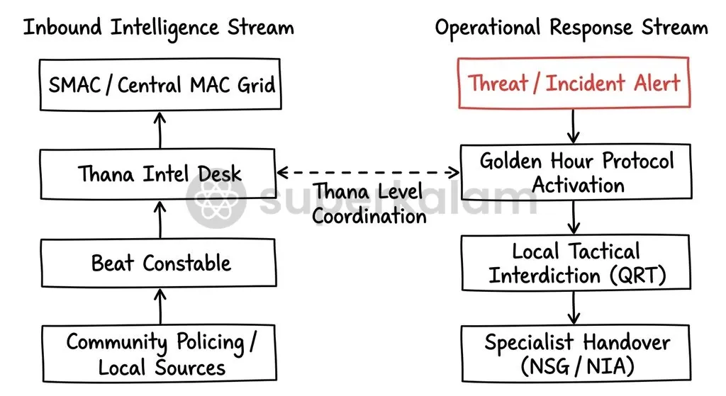 Grassroots integration equips local thanas to handle the critical golden hour of an incident while generating bottom-up intelligence.