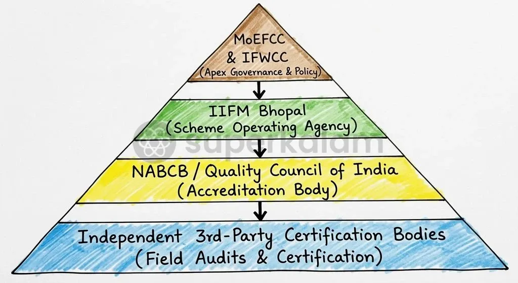 The multi-tiered governance structure of IFWCS separating standard setting, scheme operations, and independent accreditation.
