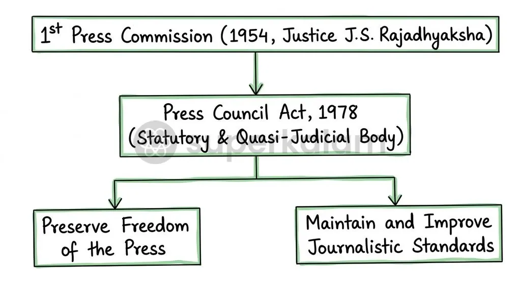 The statutory foundation of the Press Council of India stems from the First Press Commission's recommendations for self-regulation.