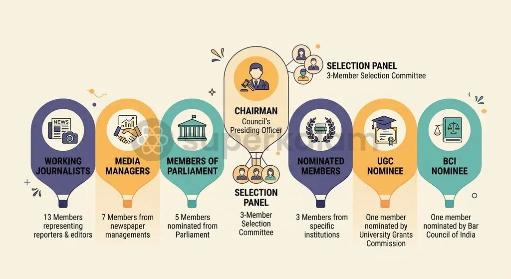 The 28-member Council balances working journalists, media proprietors, parliamentarians, and experts from education, law, and literature.