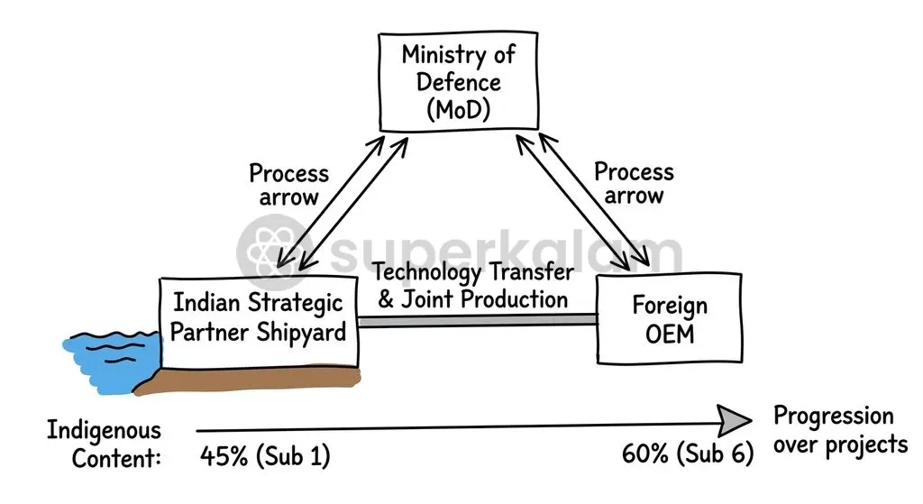 The Strategic Partnership model under the Defence Acquisition Procedure pairs Indian public and private shipyards with global OEMs for progressive technology absorption.