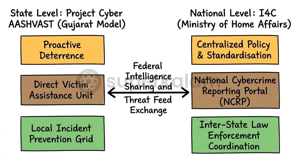 The multi-tier coordination between state-level tactical units and the federal I4C framework.