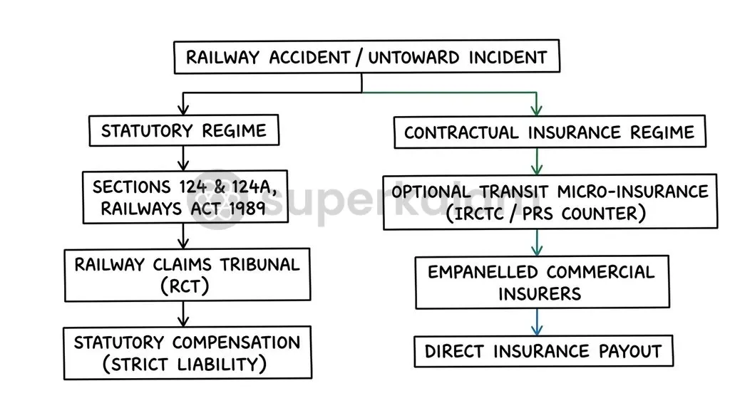 Accident compensation flows through statutory railway tribunal orders as well as private supplementary travel insurance.