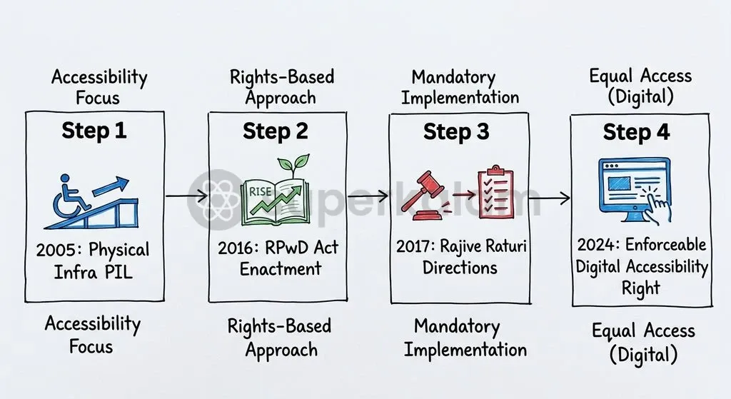 The transition of disability jurisprudence under the RPwD Act 2016 from physical built-environment standards to digital interfaces.