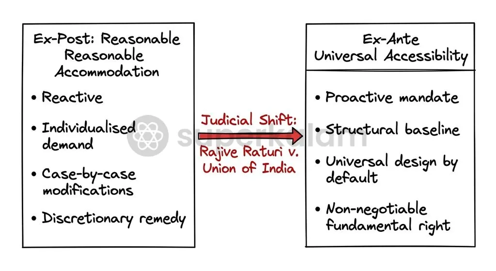 The conceptual distinction established by the Supreme Court between ex-ante universal design and ex-post individual accommodation.